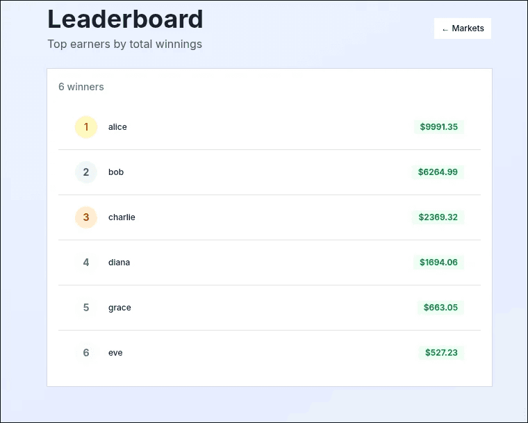 Leaderboard ranking traders by performance